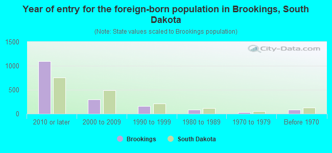 Year of entry for the foreign-born population in Brookings, South Dakota