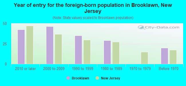 Year of entry for the foreign-born population in Brooklawn, New Jersey