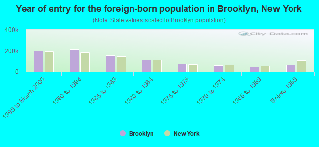 Year of entry for the foreign-born population in Brooklyn, New York