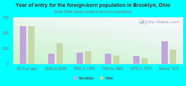 Year of entry for the foreign-born population in Brooklyn, Ohio