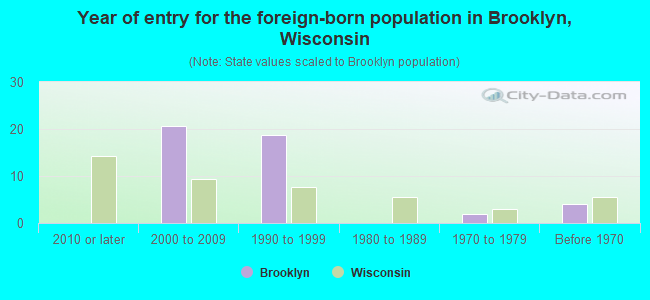 Year of entry for the foreign-born population in Brooklyn, Wisconsin