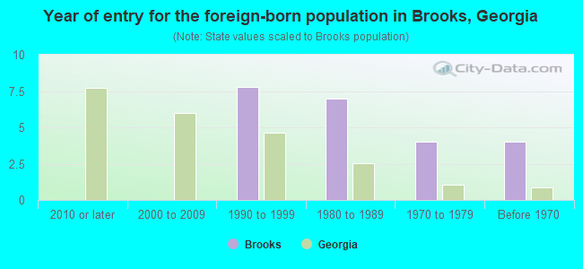 Year of entry for the foreign-born population in Brooks, Georgia
