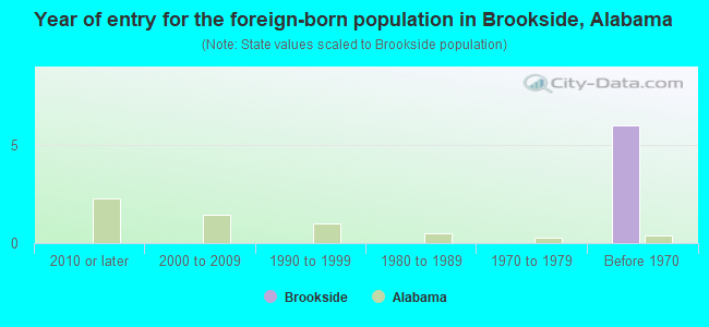 Year of entry for the foreign-born population in Brookside, Alabama