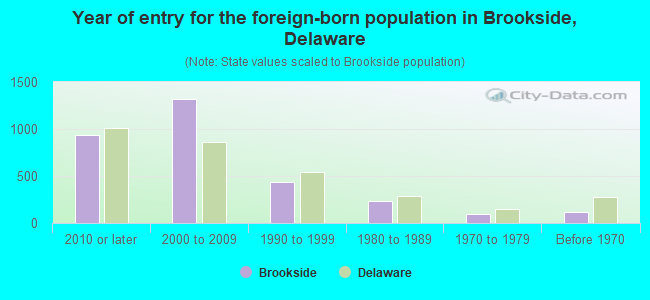Year of entry for the foreign-born population in Brookside, Delaware