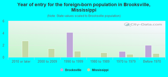 Year of entry for the foreign-born population in Brooksville, Mississippi