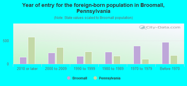 Year of entry for the foreign-born population in Broomall, Pennsylvania