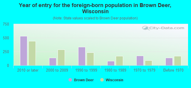 Year of entry for the foreign-born population in Brown Deer, Wisconsin