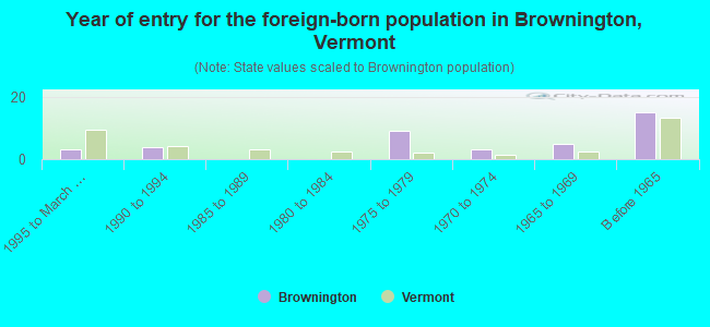 Year of entry for the foreign-born population in Brownington, Vermont