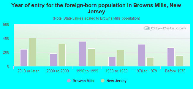 Year of entry for the foreign-born population in Browns Mills, New Jersey