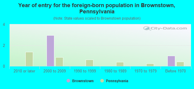 Year of entry for the foreign-born population in Brownstown, Pennsylvania