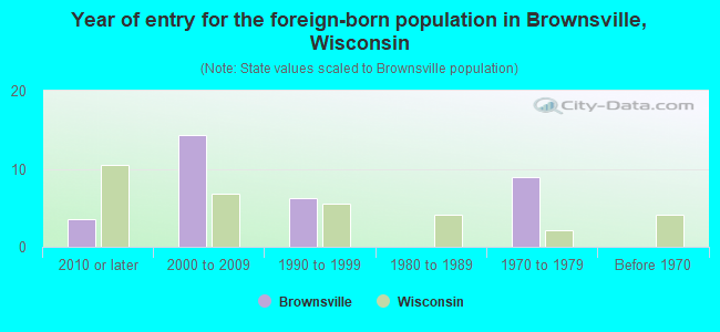 Year of entry for the foreign-born population in Brownsville, Wisconsin