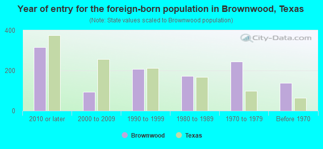Year of entry for the foreign-born population in Brownwood, Texas