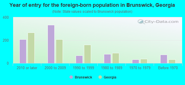 Year of entry for the foreign-born population in Brunswick, Georgia
