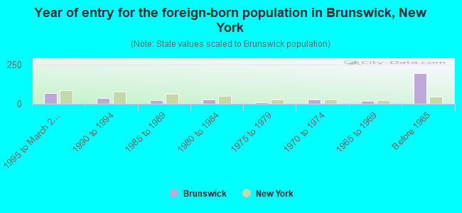 Year of entry for the foreign-born population in Brunswick, New York