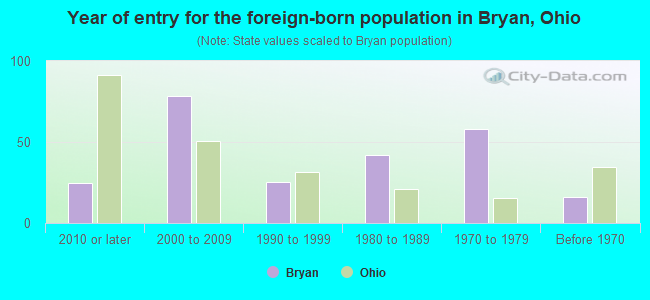 Year of entry for the foreign-born population in Bryan, Ohio