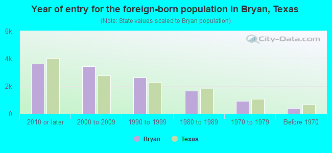 Year of entry for the foreign-born population in Bryan, Texas
