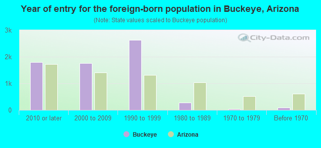 Year of entry for the foreign-born population in Buckeye, Arizona