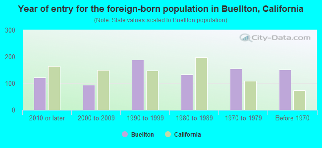 Year of entry for the foreign-born population in Buellton, California