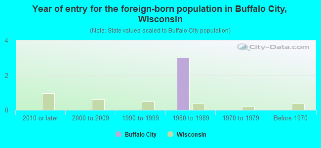 Year of entry for the foreign-born population in Buffalo City, Wisconsin