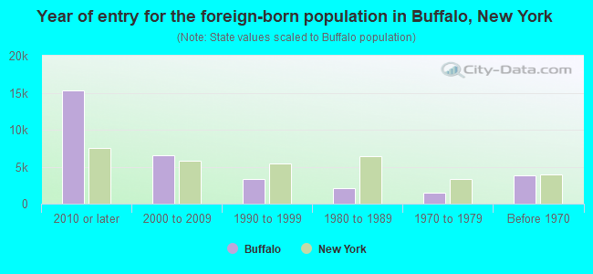 Year of entry for the foreign-born population in Buffalo, New York