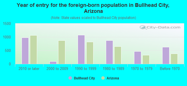 Year of entry for the foreign-born population in Bullhead City, Arizona