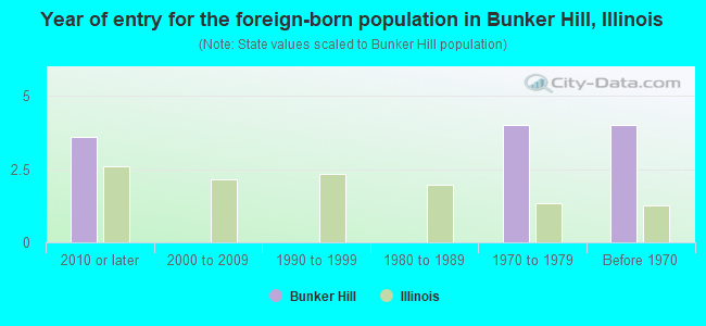 Year of entry for the foreign-born population in Bunker Hill, Illinois