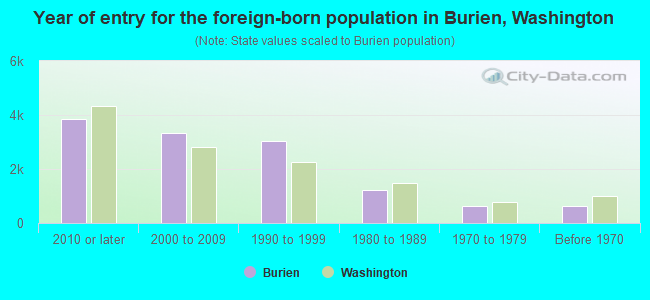 Year of entry for the foreign-born population in Burien, Washington