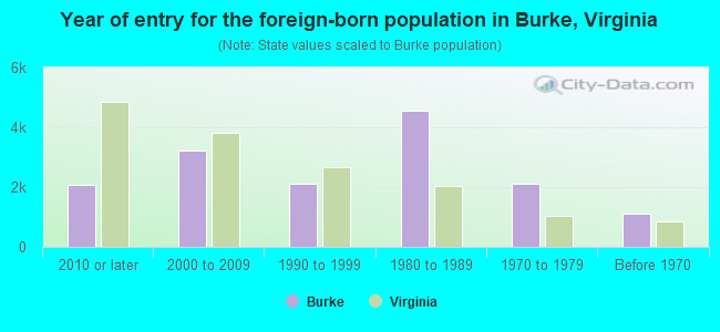 Year of entry for the foreign-born population in Burke, Virginia