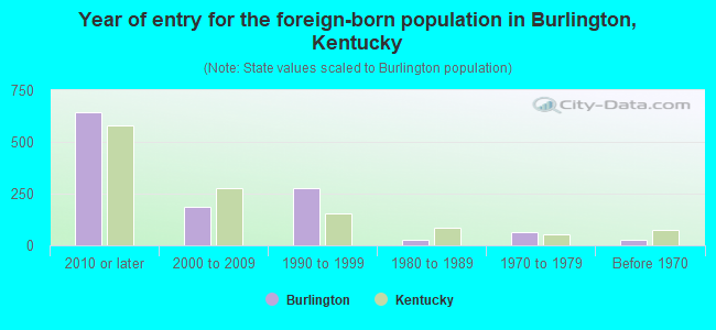 Year of entry for the foreign-born population in Burlington, Kentucky