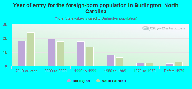 Year of entry for the foreign-born population in Burlington, North Carolina