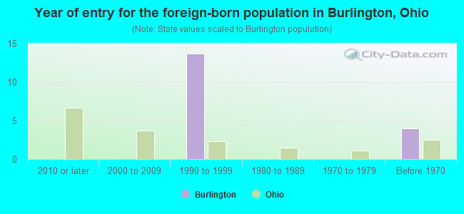 Year of entry for the foreign-born population in Burlington, Ohio