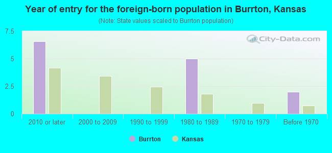 Year of entry for the foreign-born population in Burrton, Kansas