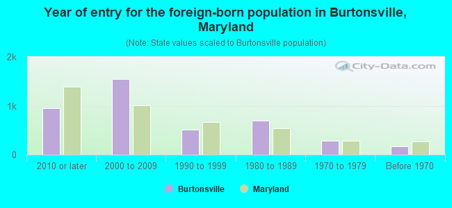 Year of entry for the foreign-born population in Burtonsville, Maryland