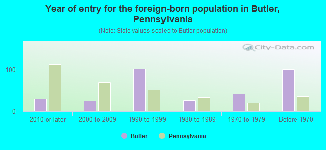 Year of entry for the foreign-born population in Butler, Pennsylvania