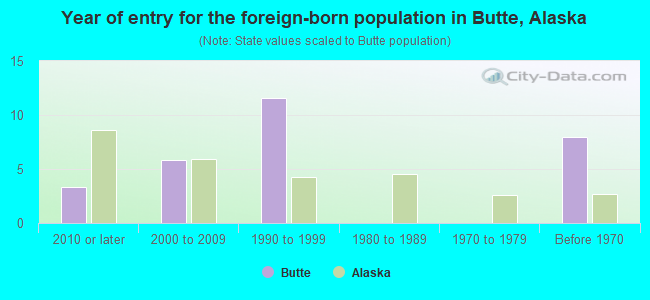 Year of entry for the foreign-born population in Butte, Alaska