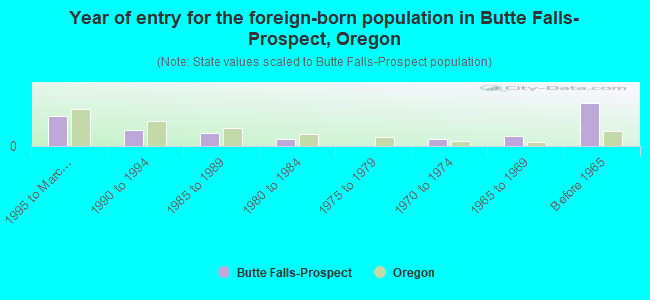 Year of entry for the foreign-born population in Butte Falls-Prospect, Oregon