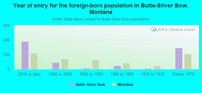 Year of entry for the foreign-born population in Butte-Silver Bow, Montana