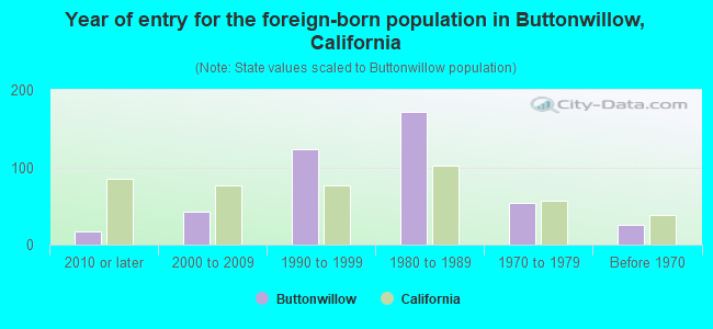 Year of entry for the foreign-born population in Buttonwillow, California
