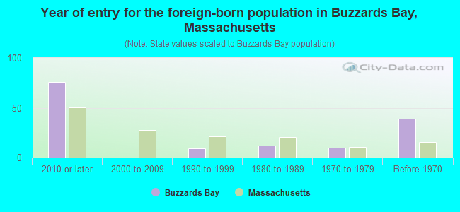 Year of entry for the foreign-born population in Buzzards Bay, Massachusetts