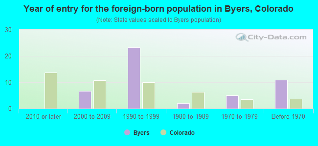 Year of entry for the foreign-born population in Byers, Colorado