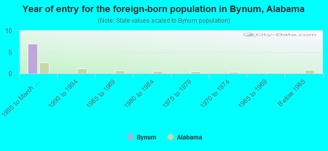 Year of entry for the foreign-born population in Bynum, Alabama