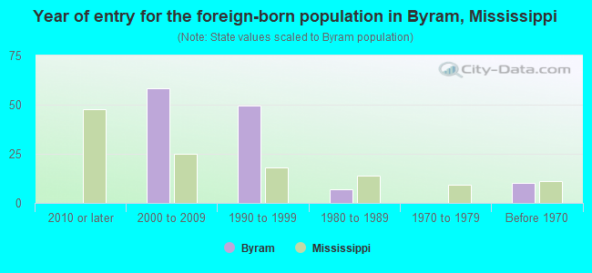 Year of entry for the foreign-born population in Byram, Mississippi