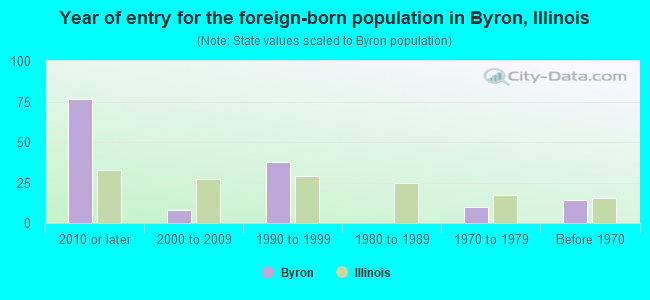 Year of entry for the foreign-born population in Byron, Illinois