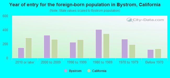 Year of entry for the foreign-born population in Bystrom, California