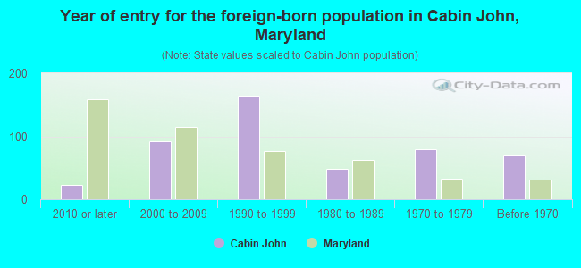 Year of entry for the foreign-born population in Cabin John, Maryland