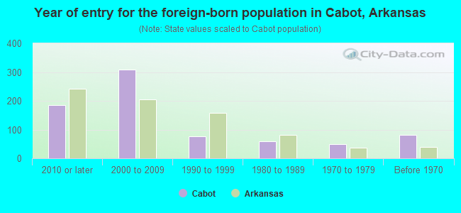 Year of entry for the foreign-born population in Cabot, Arkansas