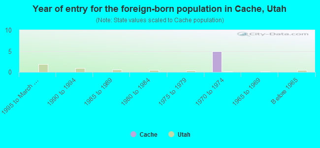 Year of entry for the foreign-born population in Cache, Utah