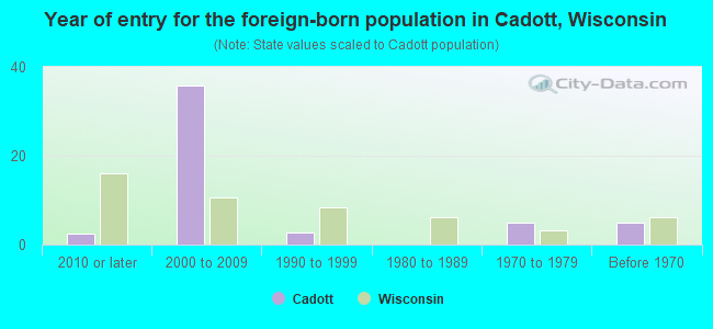Year of entry for the foreign-born population in Cadott, Wisconsin