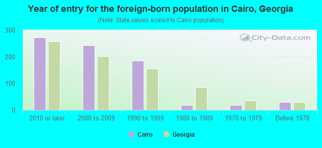 Year of entry for the foreign-born population in Cairo, Georgia