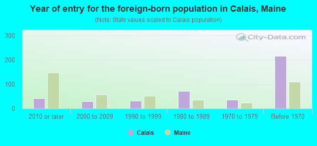 Year of entry for the foreign-born population in Calais, Maine
